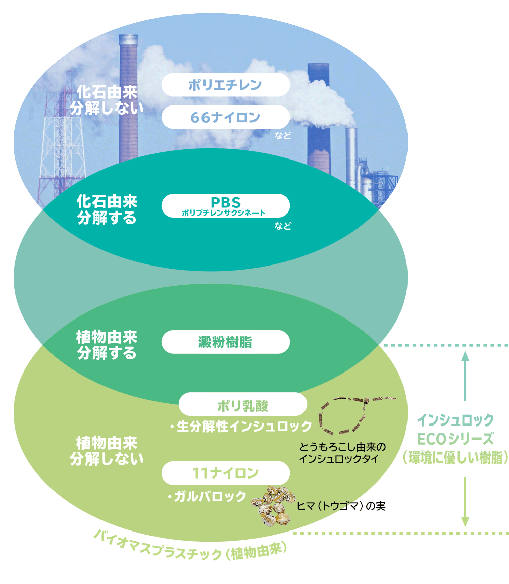 インシュロックECOシリーズ |ヘラマンタイトン株式会社 インシュロックECOシリーズ |ヘラマンタイトン株式会社