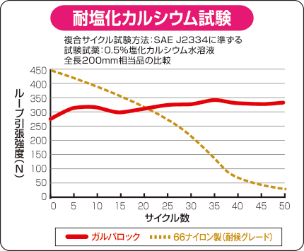 耐塩化カルシウム試験