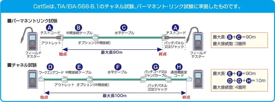 Cat5eはTIA/EIA-568-B.1のチャンネル試験、パーマネント・リンク試験に準拠したものです。